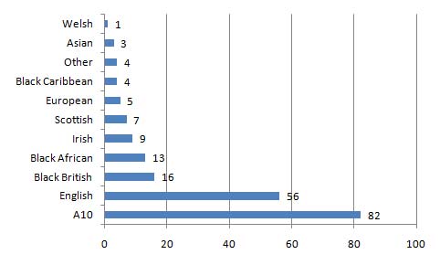 Ethnic origin