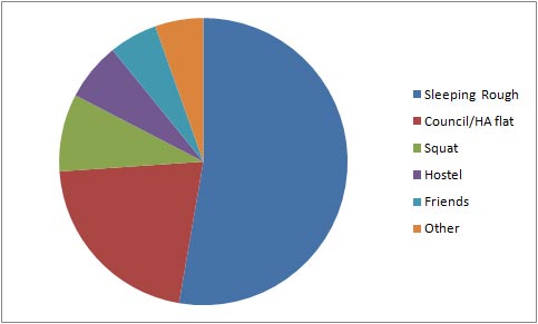 Accommodation status
