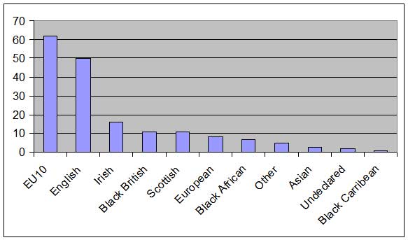 Ethnic Origin