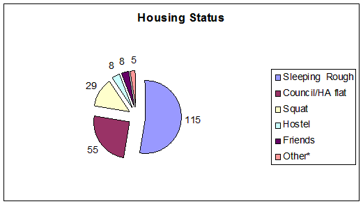 Accomodation status