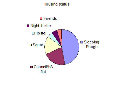Housing Status