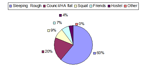 Housing status November 2008